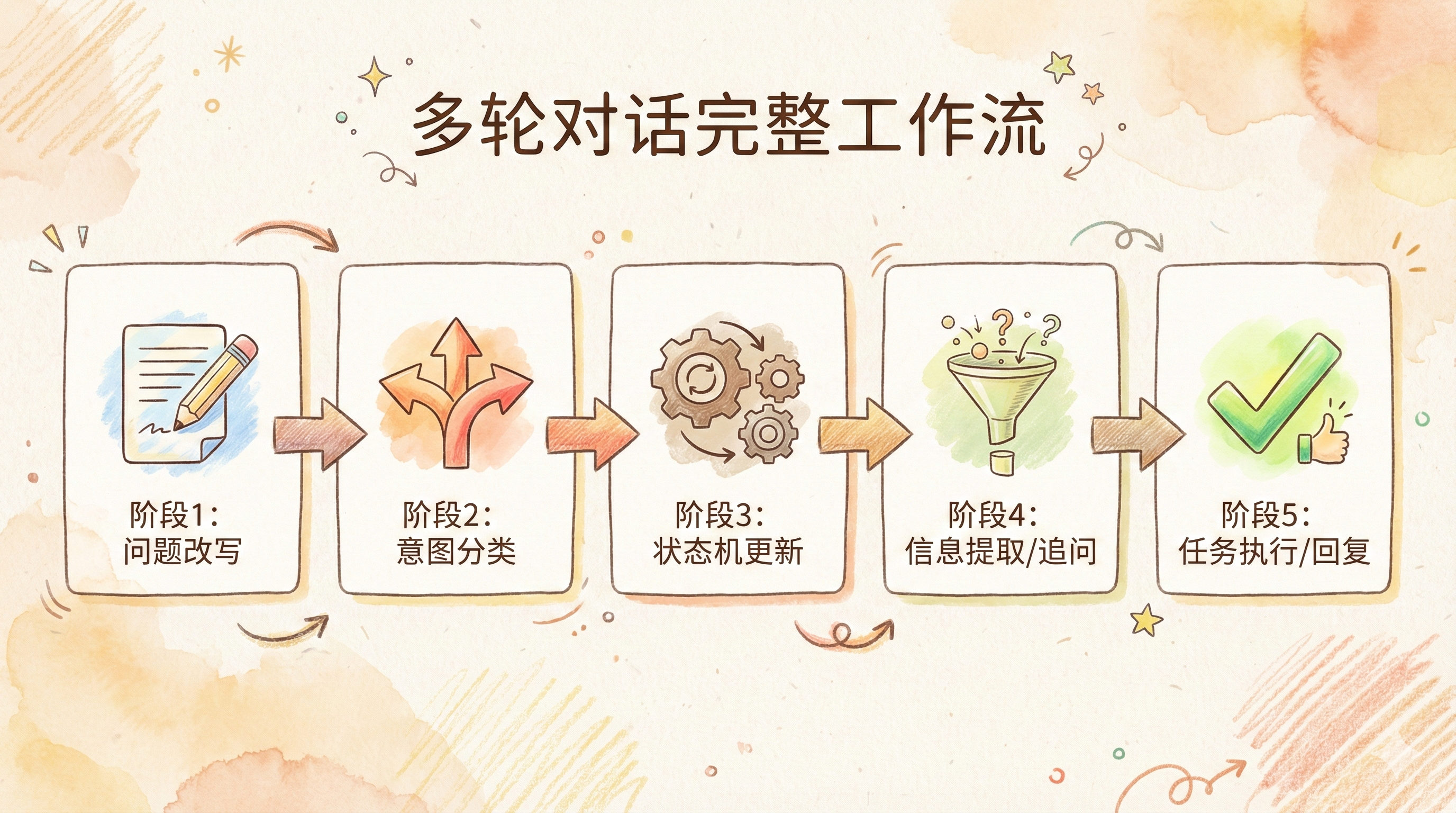 多轮对话完整工作流