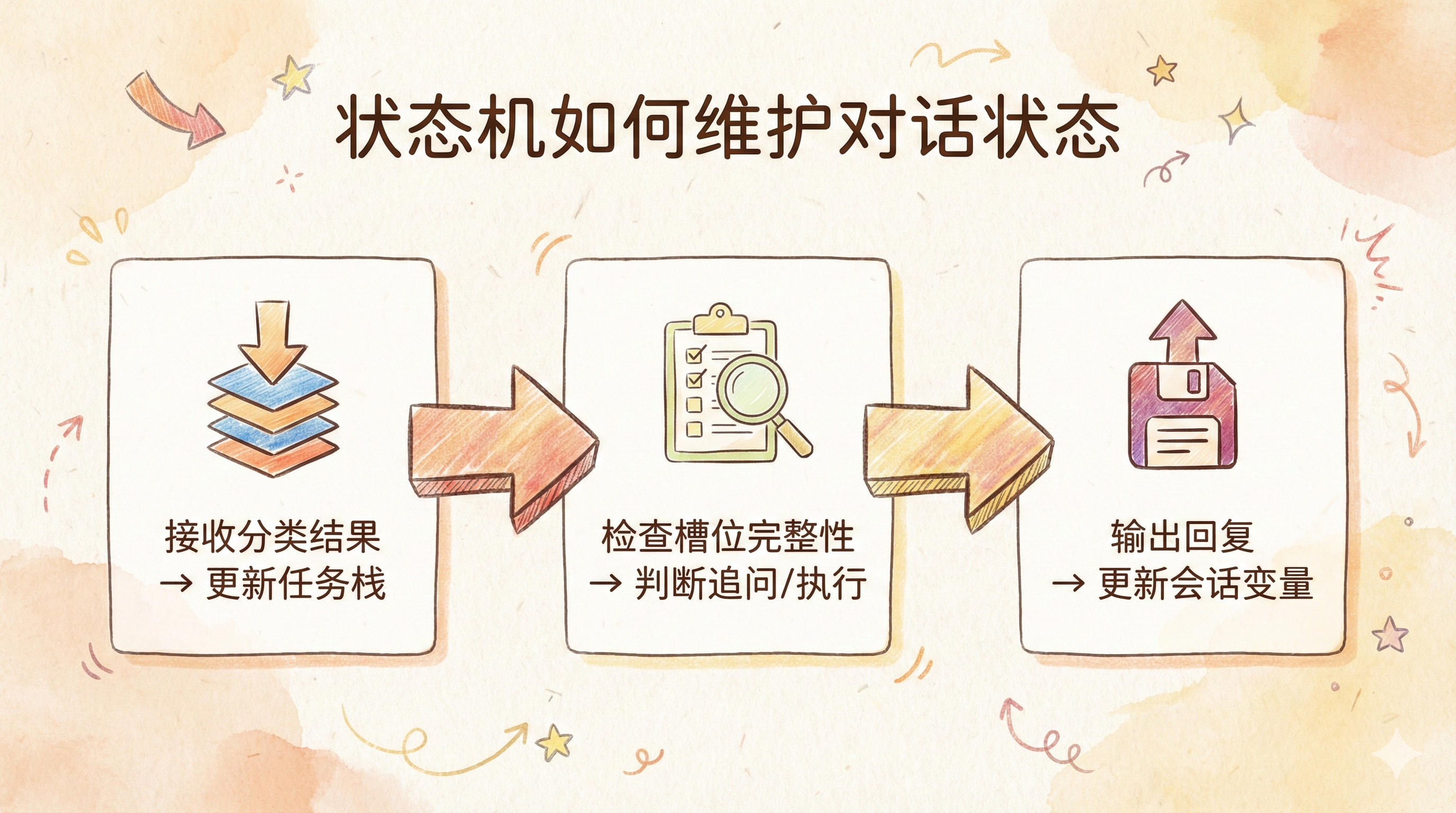 代码节点维护状态机