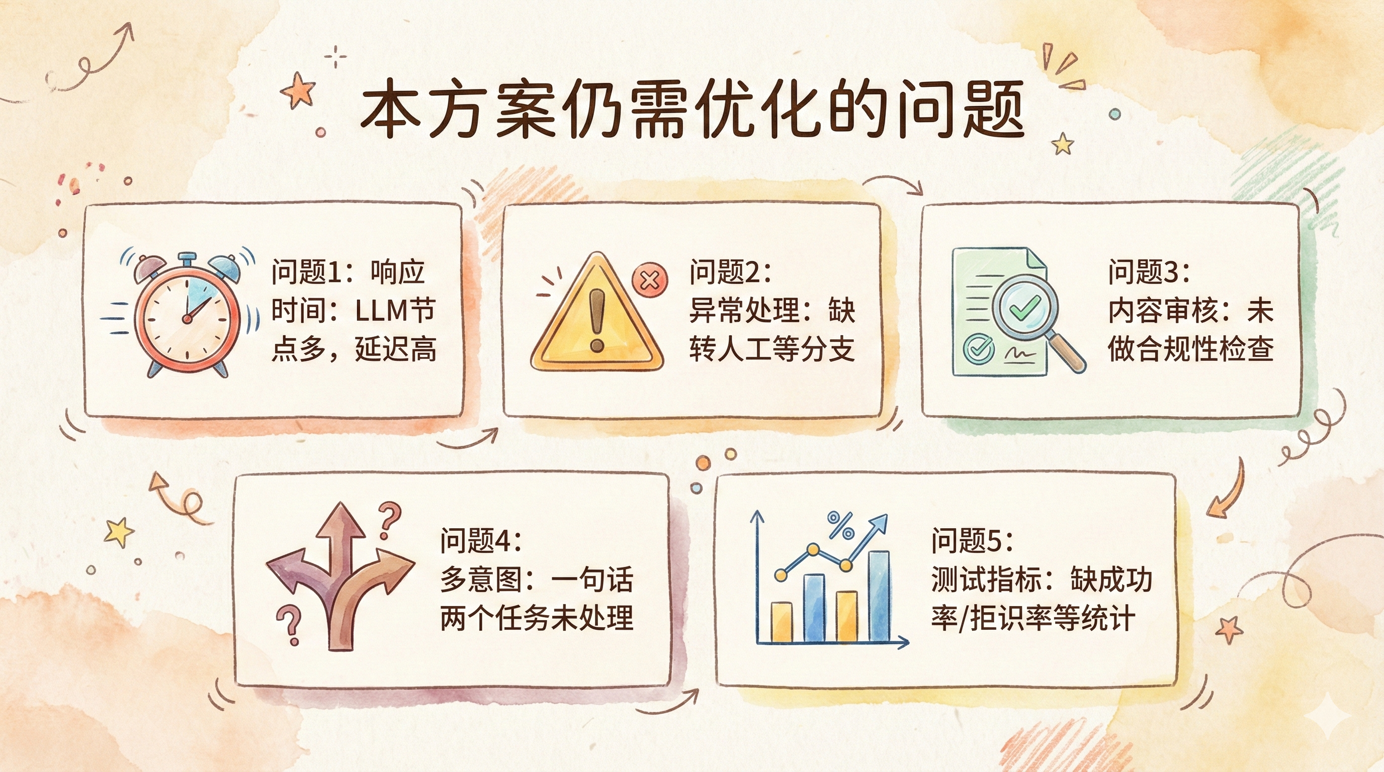 方案待优化的问题