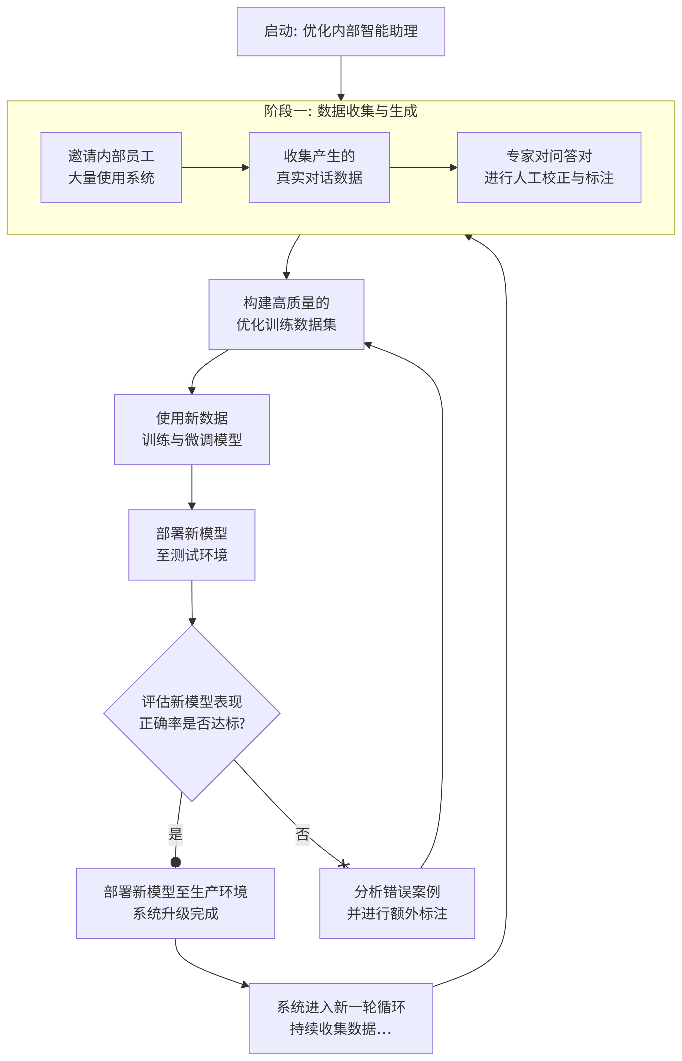 训练过程