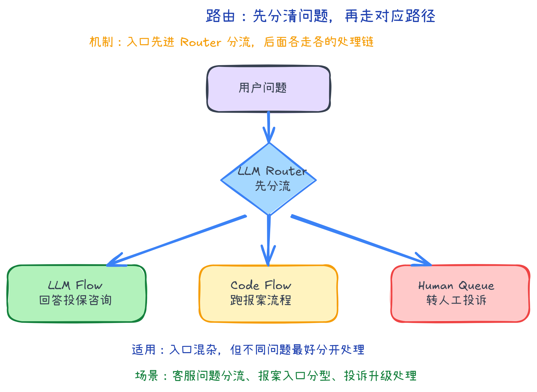 02-路由