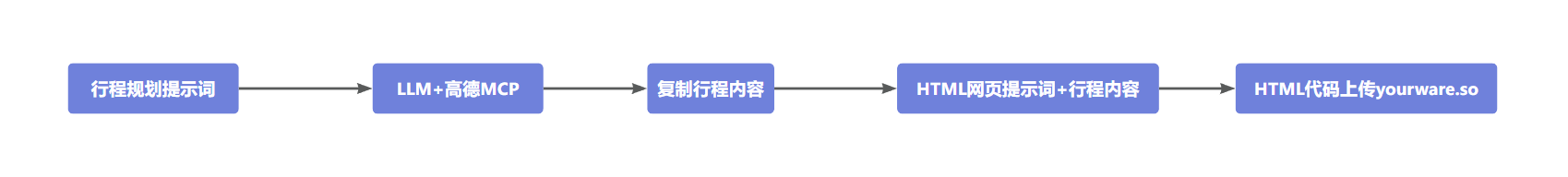 生成网页内容后手动上传部署