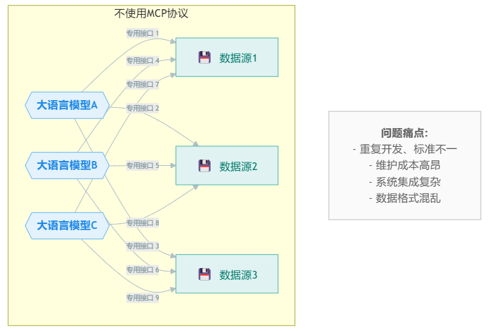 不使用MCP协议