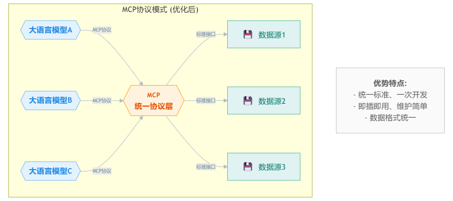 使用MCP协议