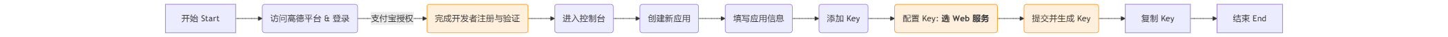 高德注册