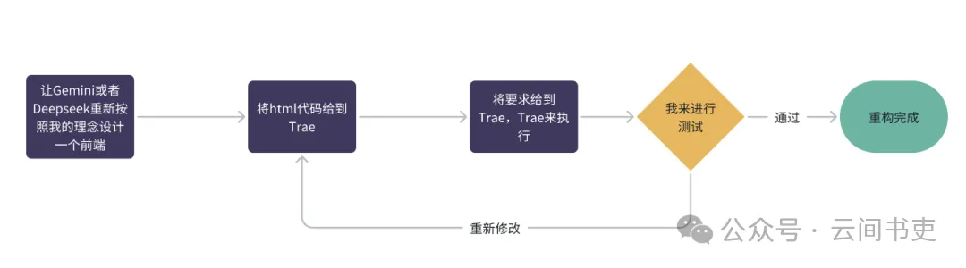重构设想的流程